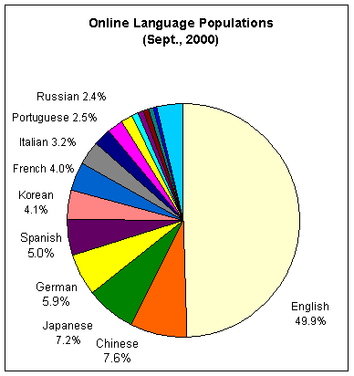 Online Language Populations